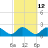 Scotland tide chart for Thursday, October 12, 2023