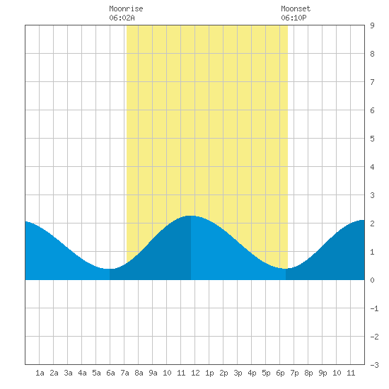 Scotland tide chart for Friday, October 13, 2023