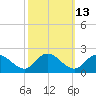 Scotland tide chart for Friday, October 13, 2023