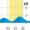 Scotland tide chart for Thursday, October 19, 2023