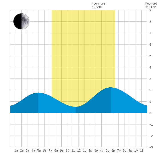 Scotland tide chart for Saturday, October 21, 2023