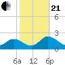 Scotland tide chart for Saturday, October 21, 2023