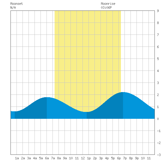 Scotland tide chart for Sunday, October 22, 2023