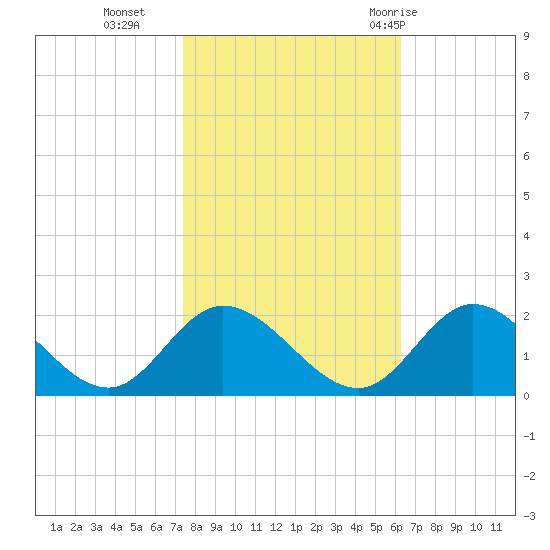 Scotland tide chart for Wednesday, October 25, 2023