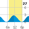 Scotland tide chart for Friday, October 27, 2023