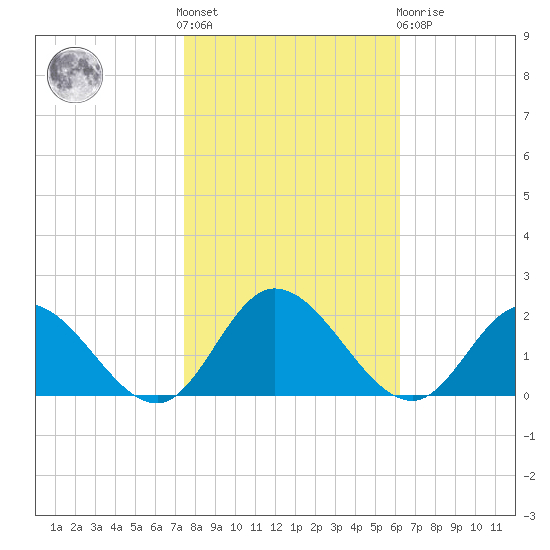 Scotland tide chart for Saturday, October 28, 2023