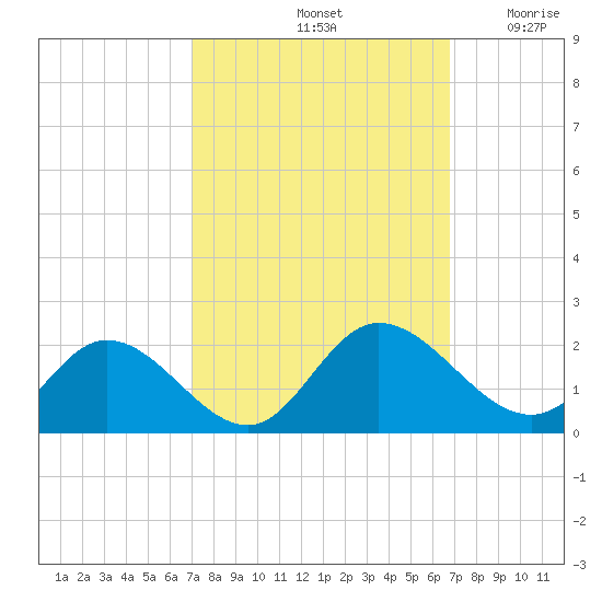 Scotland tide chart for Tuesday, October 3, 2023