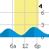 Scotland tide chart for Wednesday, October 4, 2023