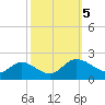 Scotland tide chart for Thursday, October 5, 2023