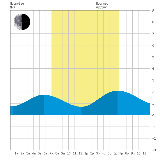 Scotland tide chart for Friday, October 6, 2023