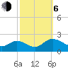 Scotland tide chart for Friday, October 6, 2023