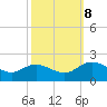 Scotland tide chart for Sunday, October 8, 2023