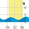 Scotland tide chart for Monday, October 9, 2023
