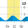 Scotland tide chart for Sunday, November 12, 2023