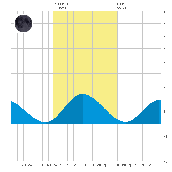 Scotland tide chart for Monday, November 13, 2023