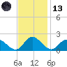 Scotland tide chart for Monday, November 13, 2023