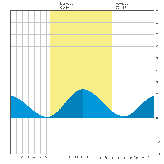 Scotland tide chart for Tuesday, November 14, 2023