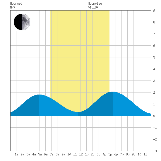 Scotland tide chart for Monday, November 20, 2023