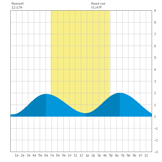 Scotland tide chart for Tuesday, November 21, 2023