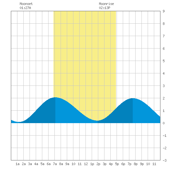 Scotland tide chart for Wednesday, November 22, 2023