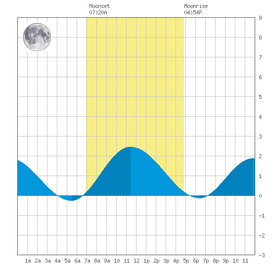 Scotland tide chart for Monday, November 27, 2023