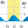 Scotland tide chart for Monday, November 27, 2023