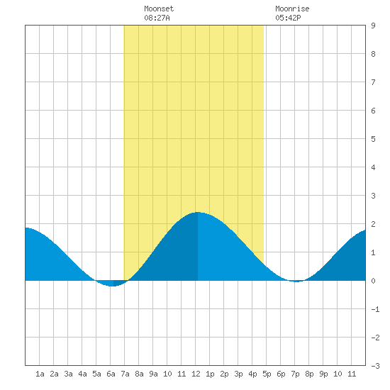 Scotland tide chart for Tuesday, November 28, 2023