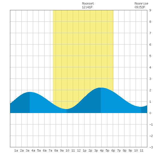Scotland tide chart for Thursday, November 2, 2023
