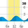 Scotland tide chart for Thursday, November 30, 2023