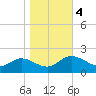 Scotland tide chart for Saturday, November 4, 2023
