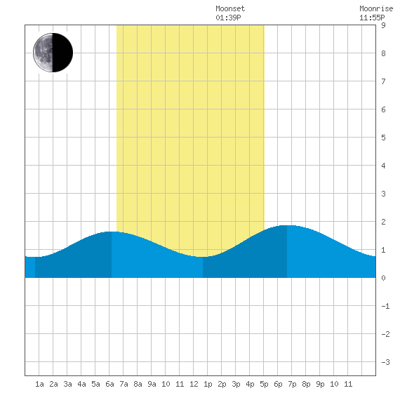 Scotland tide chart for Sunday, November 5, 2023