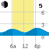 Scotland tide chart for Sunday, November 5, 2023