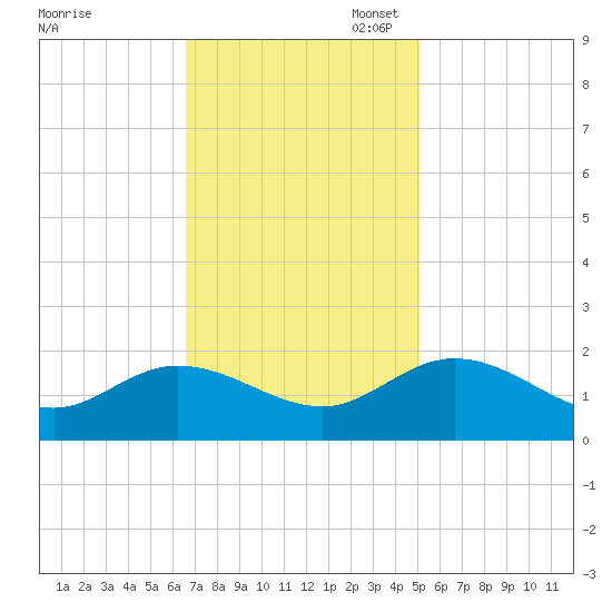 Scotland tide chart for Monday, November 6, 2023