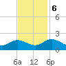 Scotland tide chart for Monday, November 6, 2023