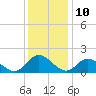 Scotland tide chart for Sunday, December 10, 2023