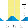 Scotland tide chart for Monday, December 11, 2023