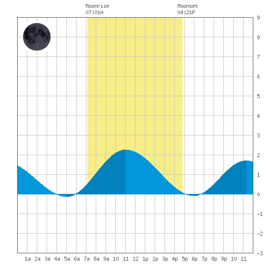 Scotland tide chart for Tuesday, December 12, 2023