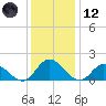 Scotland tide chart for Tuesday, December 12, 2023