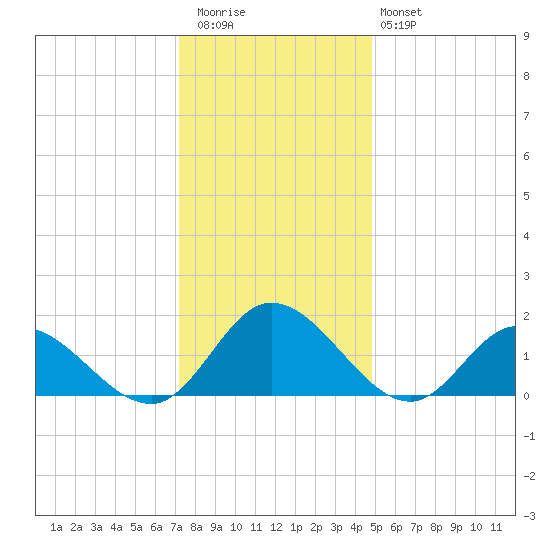 Scotland tide chart for Wednesday, December 13, 2023
