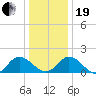 Scotland tide chart for Tuesday, December 19, 2023