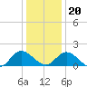 Scotland tide chart for Wednesday, December 20, 2023