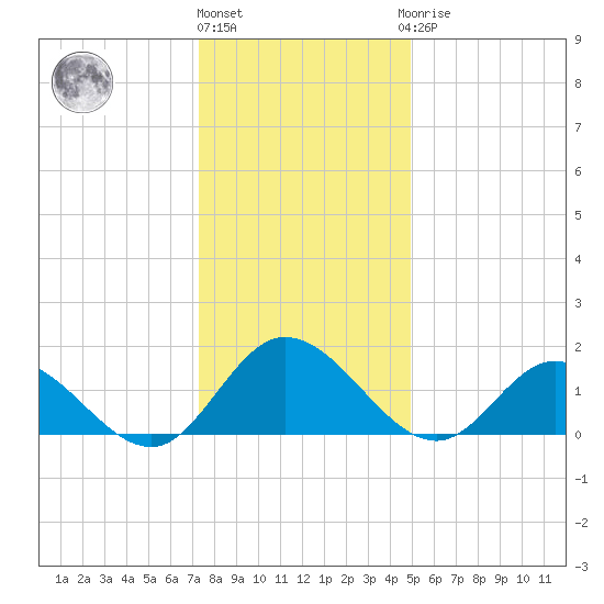 Scotland tide chart for Tuesday, December 26, 2023