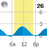 Scotland tide chart for Tuesday, December 26, 2023