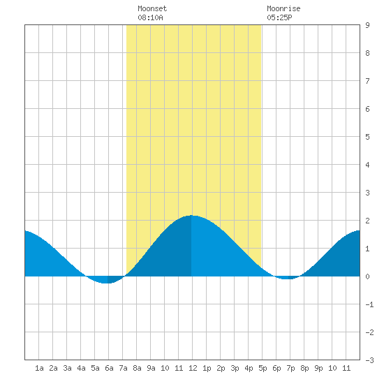 Scotland tide chart for Wednesday, December 27, 2023