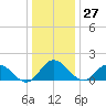 Scotland tide chart for Wednesday, December 27, 2023