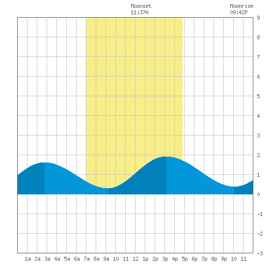 Scotland tide chart for Saturday, December 2, 2023