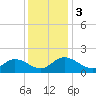 Scotland tide chart for Sunday, December 3, 2023