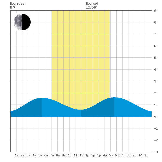 Scotland tide chart for Tuesday, December 5, 2023