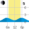 Scotland tide chart for Tuesday, December 5, 2023