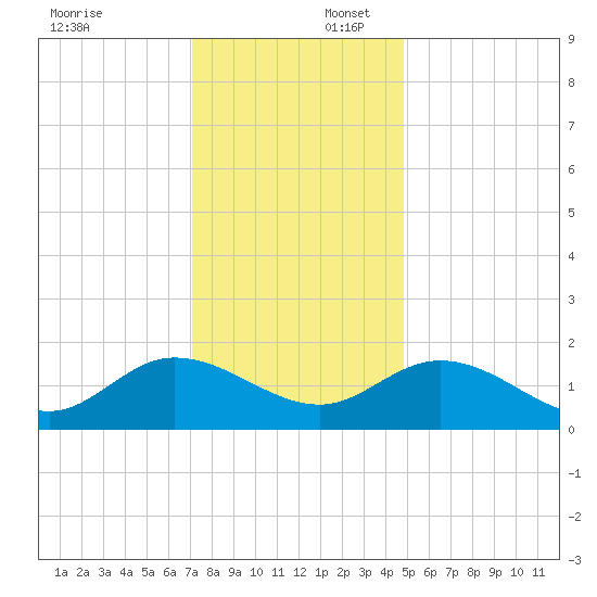 Scotland tide chart for Wednesday, December 6, 2023